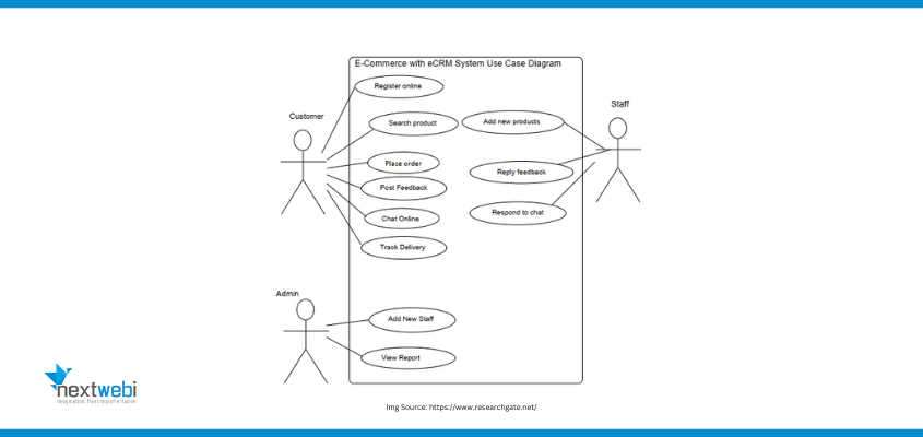 Use Case Diagrams for Customer Support in Ecommerce Websites